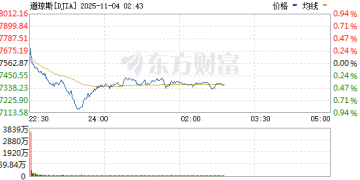 美股三大指数走势分化 美光科技涨近6% 英伟达涨超4%