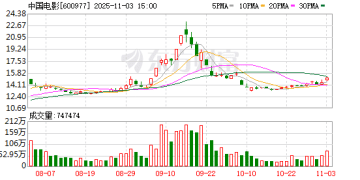 暑期档「助攻」影视股三季度业绩 中国电影、上海电影「押宝」成功