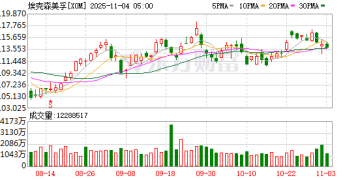 欧盟新气候法引发强烈反对 埃克森美孚警告：或退出欧洲市场