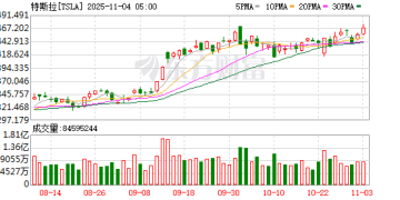特斯拉10月欧洲销量再陷低谷 法国成唯一亮点