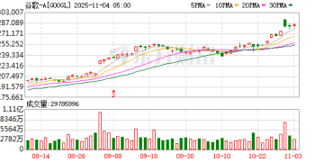 谷歌据悉拟发行至少30亿欧元债券 以支持AI扩张