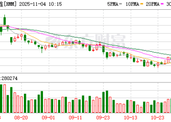 利多来袭！菜粕期价大涨
