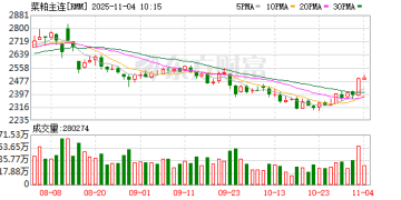 利多来袭！菜粕期价大涨