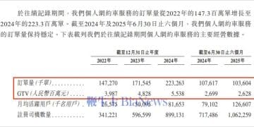 员工砍福利，CEO涨薪资？上汽旗下享道出行IPO：三年半狂亏19亿