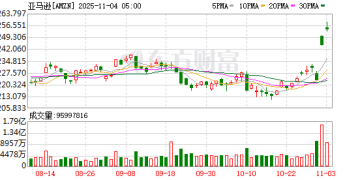 与OpenAI签署380亿美元算力供应协议 亚马逊股价大涨