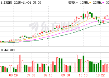 微软扩大AI算力版图 前矿商IREN获近百亿订单股价暴涨