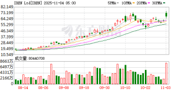微软扩大AI算力版图 前矿商IREN获近百亿订单股价暴涨