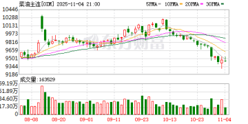 备货需求未启、菜油进口量预增 国内菜籽油价格11月或仍有下跌预期