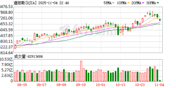 美股大牛市突遭警告！极端看涨情绪亮起警示灯 流动性闪现危险信号