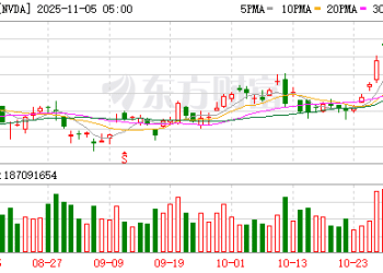 全线崩跌！投资大佬「杀疯」 大举做空「AI大牛股」 泡沫破了？