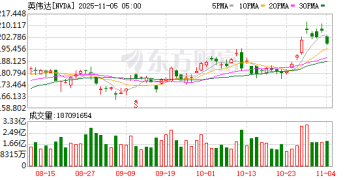 全线崩跌！投资大佬「杀疯」 大举做空「AI大牛股」 泡沫破了？