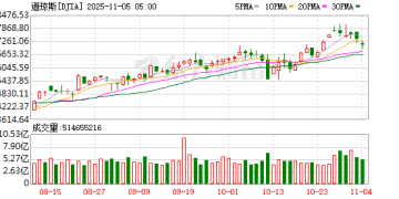 纳指跌近500点 英伟达市值一夜蒸发1.4万亿元！比特币一度失守10万美元关口 24小时加密币全网40万人爆仓！