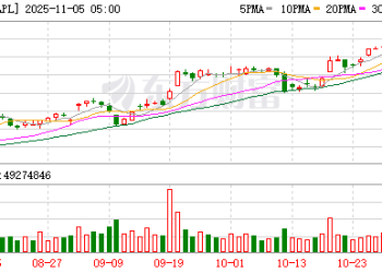 苹果被曝准备进军低价笔记本领域 抢攻学生与入门级市场