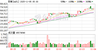 苹果被曝准备进军低价笔记本领域 抢攻学生与入门级市场