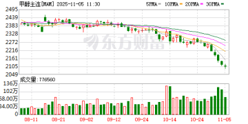 港口报价骤降！甲醇期货盘面出现超跌信号？