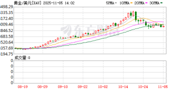 「黑天鹅」突袭 华尔街投行警告！加密货币闪崩，金银铜齐跌