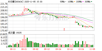 高价中药消费逻辑变化：片仔癀、安宫牛黄丸量价齐跌 抗衰及滋补产品需求增加