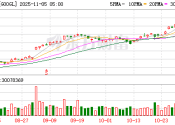 科技巨头轮流发债扩容AI基建 Meta之后谷歌拟发债超200亿美元