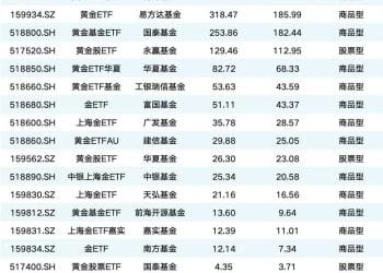 税收新政鼓励场内交易 黄金ETF又要「火」了？