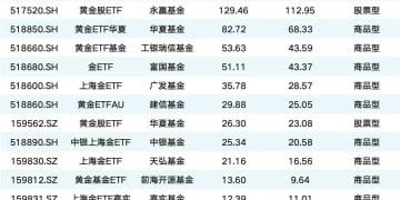 税收新政鼓励场内交易 黄金ETF又要「火」了？