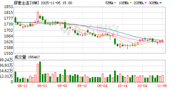 供大于求格局延续 尿素价格短期继续弱稳承压运行