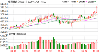 直线拉升！一则消息突然引爆！免税概念股大涨