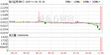 美联储大消息！特朗普突发！美股突然拉升！海川证券涨627%