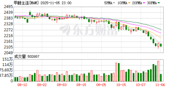 伊朗限气进度不及预期 甲醇维持底部震荡