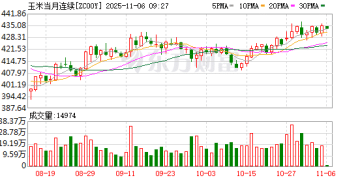 CBOT农产品期价全线上涨 南美天气与乙醇需求提供支撑