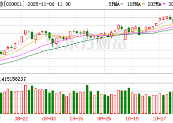 沪指重返4000点上方 科创50指数上涨2.82% 化肥行业、高带宽内存领涨