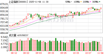 沪指重返4000点上方 科创50指数上涨2.82% 化肥行业、高带宽内存领涨