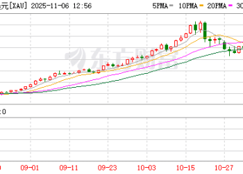 品牌金店「关门潮」继续：黄金税收新政带来压力 电商渠道渐成新亮点