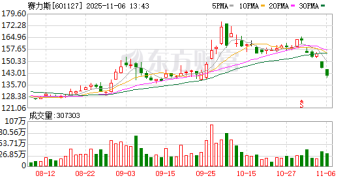 首日收平次日下跌！赛力斯登陆港交所 年内「A+H」股已达16只