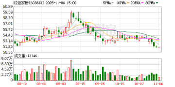 欧派家居：三季度归母净利润同比降21.79% 今年毛利率和净利率都面临一定压力