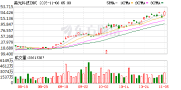HBM4涨价带动美股存储板块爆发 美光科技股价再创历史新高