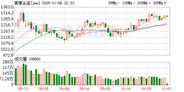 供应持续下降 焦煤强势反弹