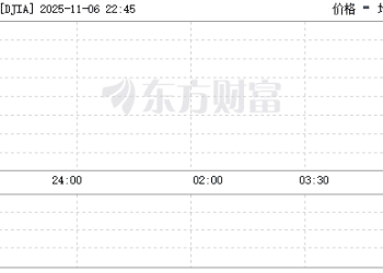 美股三大指数集体低开 Snap涨超11%