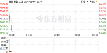 美股三大指数集体低开 Snap涨超11%