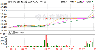 Metsera减重药物表现出色 巨头竞价下公司估值大爆发