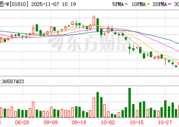 突然空袭！小米空头仓位大幅上升53% 股价持续受压