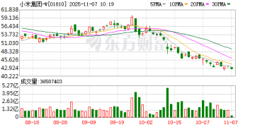 突然空袭！小米空头仓位大幅上升53% 股价持续受压