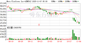 震憾的数字！Meta被曝10% 收入来自诈骗及违禁商品广告