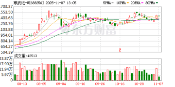 「寒王」股价又超茅台！距历史新高仅差8% 科创板热度再起 权重成资金关注方向