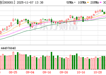 沪指站稳4000点！芯片股集体走强 机器人概念股活跃