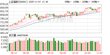 沪指站稳4000点！芯片股集体走强 机器人概念股活跃