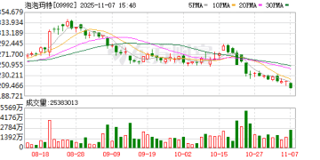 暴跌！泡泡玛特回应直播事故