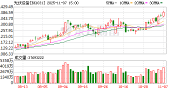 光伏、磷化工板块大涨 杠杆资金加仓股名单出炉