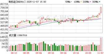 磷之后 硅又火了！个股密集涨停 最新业绩改善股来了（名单）