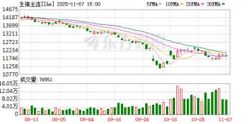 需求平稳、二育热度下降 11月初猪价连续下滑
