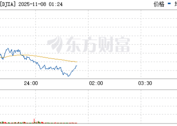 美股三大指数下跌 纳指盘中最大跌幅超2%